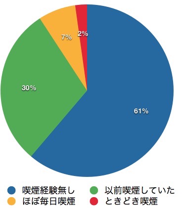 医師の喫煙率グラフ